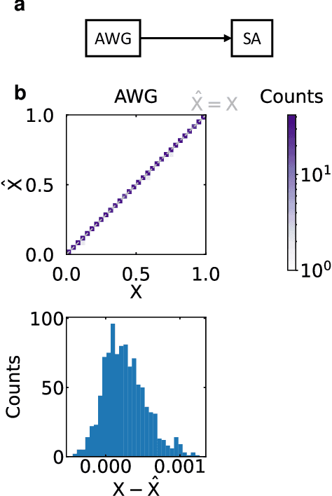 Figure 4 for Frequency-Encoded Deep Learning with Speed-of-Light Dominated Latency