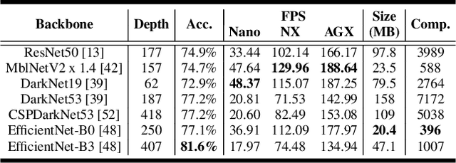 Figure 2 for YOLO-ReT: Towards High Accuracy Real-time Object Detection on Edge GPUs