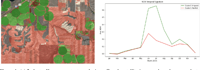 Figure 1 for High-resolution global irrigation prediction with Sentinel-2 30m data