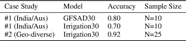 Figure 2 for High-resolution global irrigation prediction with Sentinel-2 30m data