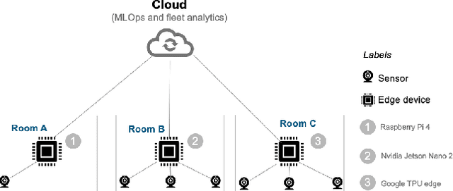 Figure 4 for Reliable Fleet Analytics for Edge IoT Solutions