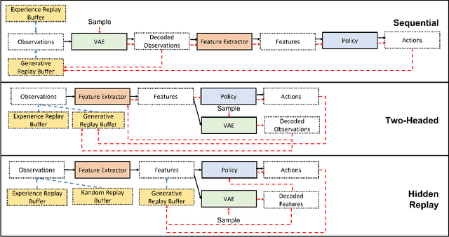 Figure 1 for Model-Free Generative Replay for Lifelong Reinforcement Learning: Application to Starcraft-2
