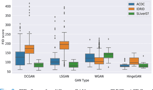 Figure 3 for GANs for Medical Image Synthesis: An Empirical Study