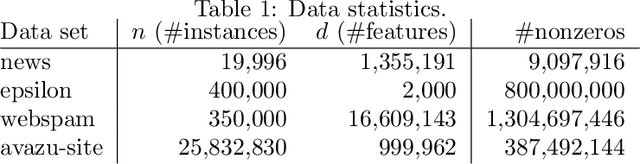 Figure 1 for A Distributed Quasi-Newton Algorithm for Primal and Dual Regularized Empirical Risk Minimization
