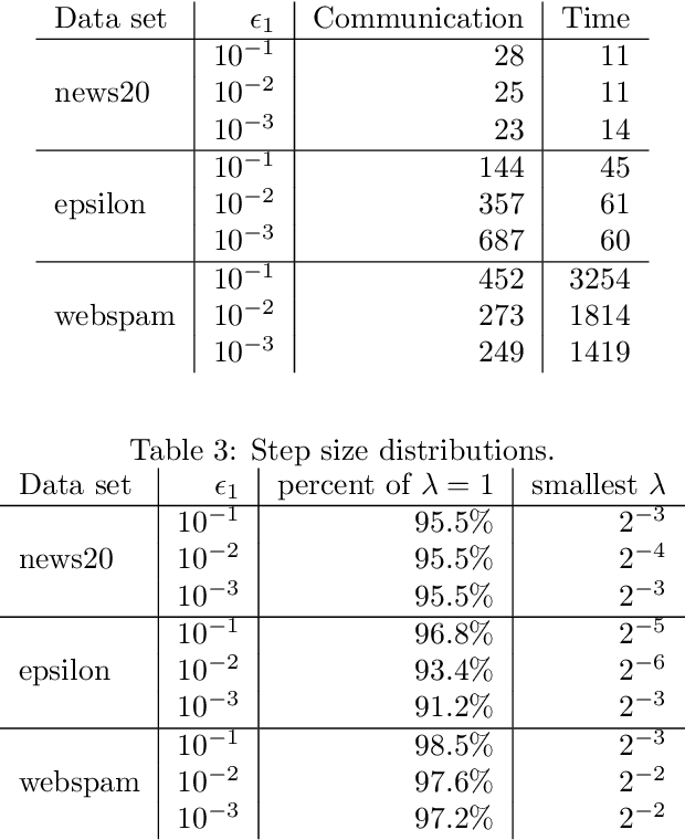Figure 4 for A Distributed Quasi-Newton Algorithm for Primal and Dual Regularized Empirical Risk Minimization