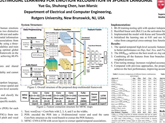 Figure 1 for Deep Multimodal Learning for Emotion Recognition in Spoken Language