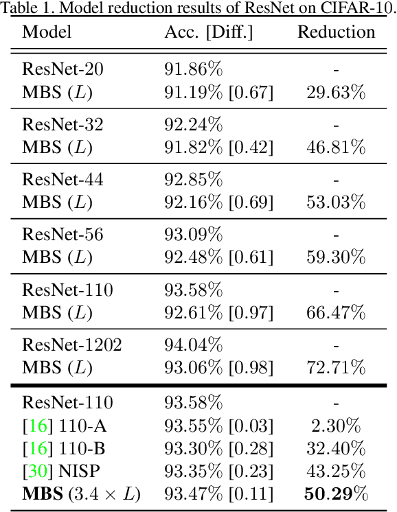 Figure 2 for MBS: Macroblock Scaling for CNN Model Reduction