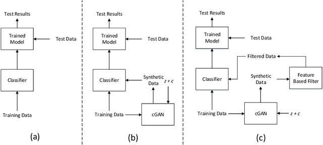 Figure 1 for Synthetic Augmentation and Feature-based Filtering for Improved Cervical Histopathology Image Classification