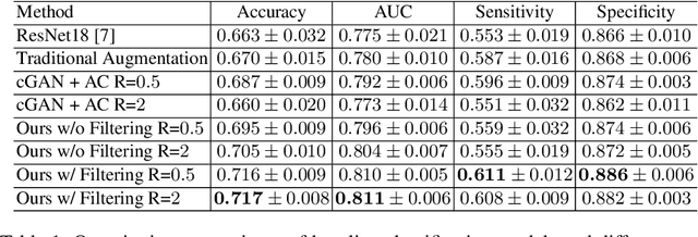 Figure 2 for Synthetic Augmentation and Feature-based Filtering for Improved Cervical Histopathology Image Classification