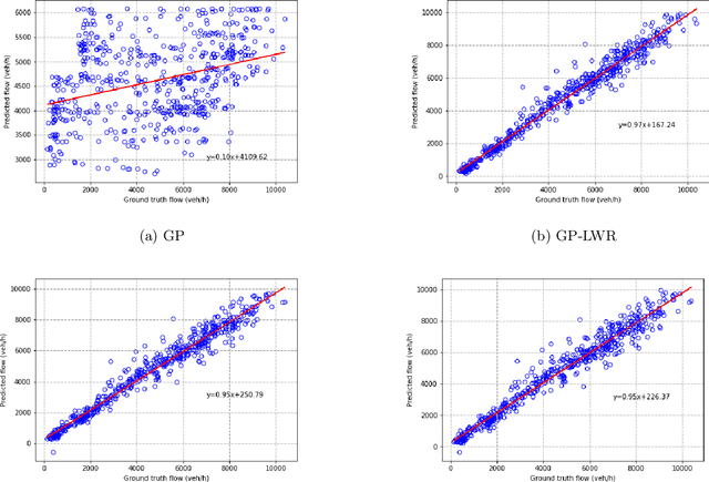Figure 4 for Macroscopic Traffic Flow Modeling with Physics Regularized Gaussian Process: A New Insight into Machine Learning Applications