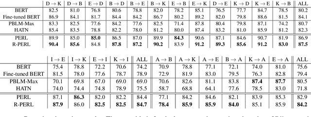 Figure 2 for PERL: Pivot-based Domain Adaptation for Pre-trained Deep Contextualized Embedding Models