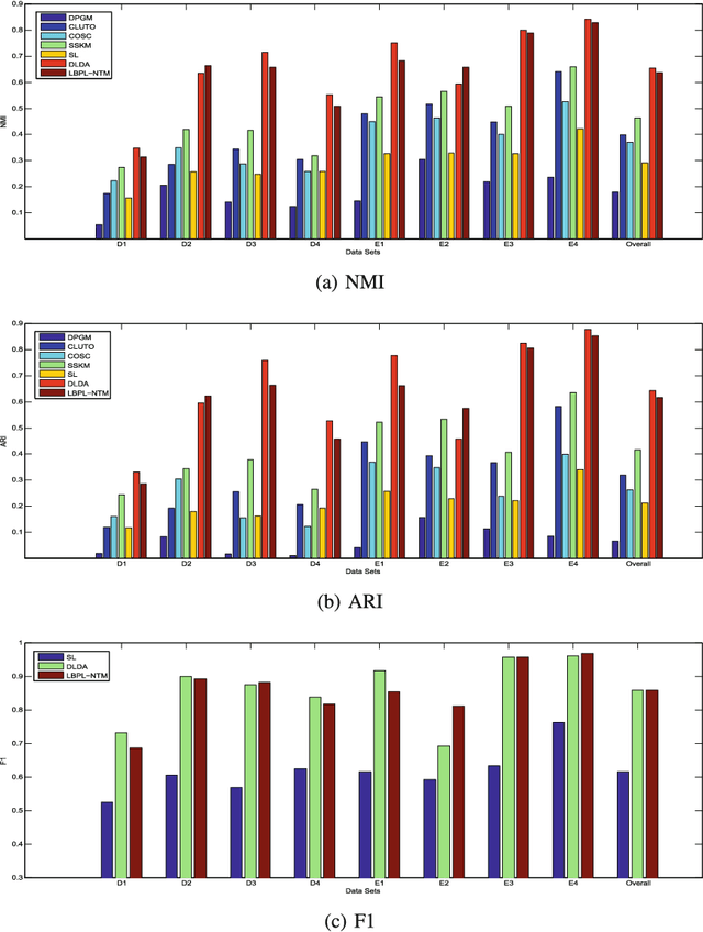 Figure 3 for Learning beyond Predefined Label Space via Bayesian Nonparametric Topic Modelling