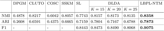 Figure 2 for Learning beyond Predefined Label Space via Bayesian Nonparametric Topic Modelling