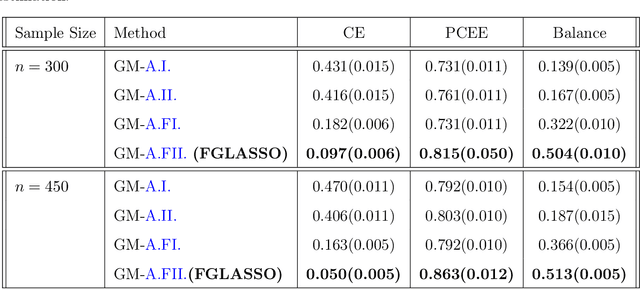 Figure 3 for Fair Structure Learning in Heterogeneous Graphical Models