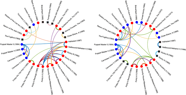 Figure 4 for Fair Structure Learning in Heterogeneous Graphical Models
