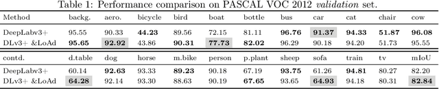 Figure 2 for Lookahead Adversarial Semantic Segmentation