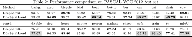 Figure 4 for Lookahead Adversarial Semantic Segmentation