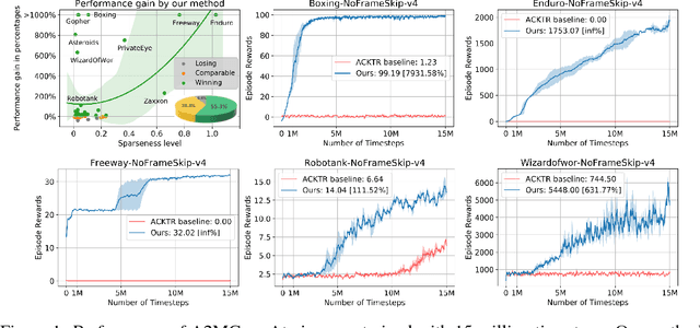 Figure 1 for Improving On-policy Learning with Statistical Reward Accumulation