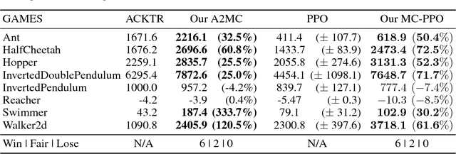 Figure 4 for Improving On-policy Learning with Statistical Reward Accumulation