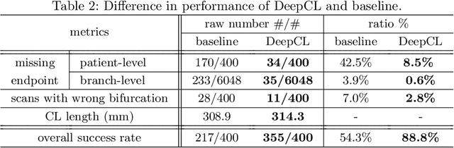 Figure 4 for DeepCenterline: a Multi-task Fully Convolutional Network for Centerline Extraction