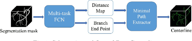 Figure 1 for DeepCenterline: a Multi-task Fully Convolutional Network for Centerline Extraction