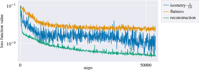 Figure 3 for Learning Low Bending and Low Distortion Manifold Embeddings: Theory and Applications