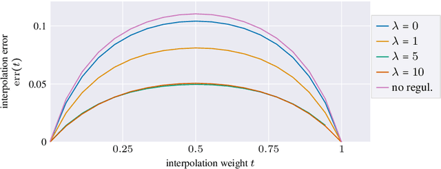 Figure 4 for Learning Low Bending and Low Distortion Manifold Embeddings: Theory and Applications
