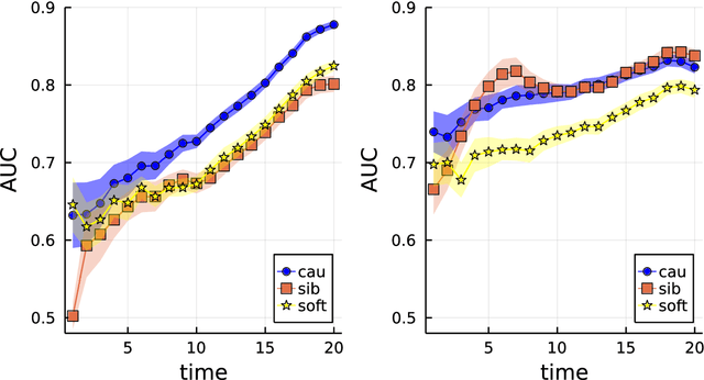 Figure 3 for Inference in conditioned dynamics through causality restoration