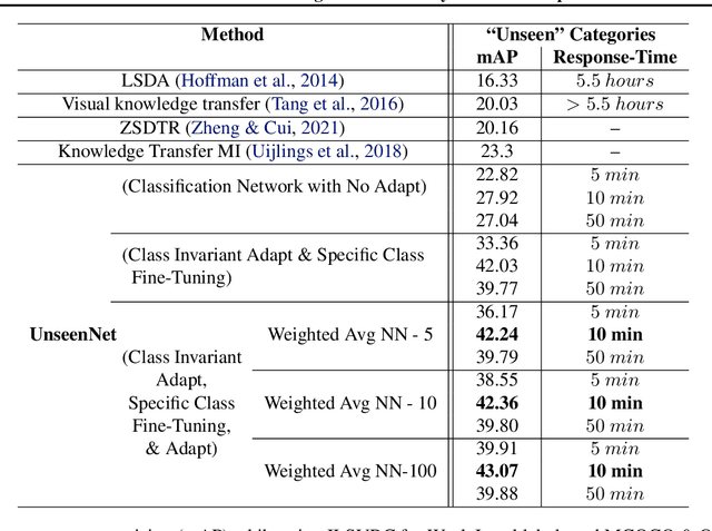 Figure 2 for UnseenNet: Fast Training Detector for Any Unseen Concept