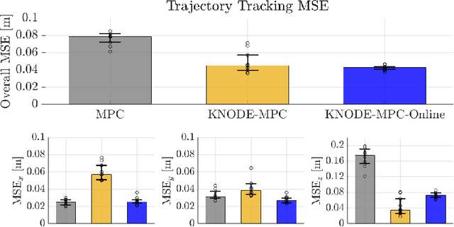 Figure 4 for Online Dynamics Learning for Predictive Control with an Application to Aerial Robots