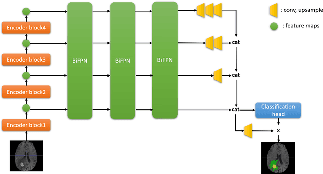Figure 1 for Enhancing MRI Brain Tumor Segmentation with an Additional Classification Network