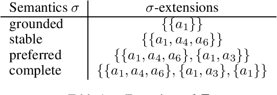 Figure 1 for Stability in Abstract Argumentation