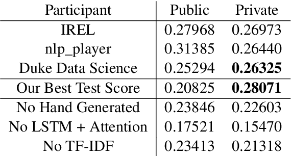 Figure 2 for Multitask Learning for Citation Purpose Classification