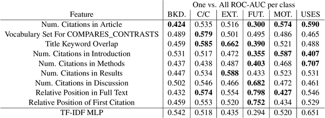 Figure 3 for Multitask Learning for Citation Purpose Classification