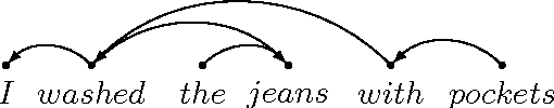 Figure 1 for Prepositional Attachment Disambiguation Using Bilingual Parsing and Alignments