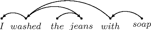 Figure 3 for Prepositional Attachment Disambiguation Using Bilingual Parsing and Alignments