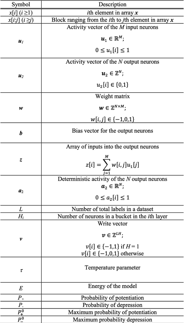Figure 2 for Markov chain Hebbian learning algorithm with ternary synaptic units