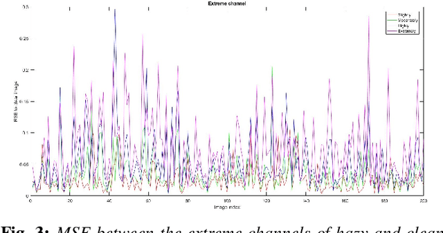 Figure 3 for Dual-Scale Single Image Dehazing Via Neural Augmentation