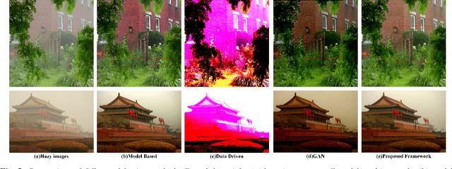 Figure 4 for Dual-Scale Single Image Dehazing Via Neural Augmentation
