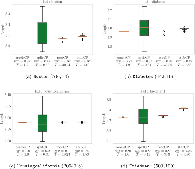 Figure 3 for Stable Conformal Prediction Sets
