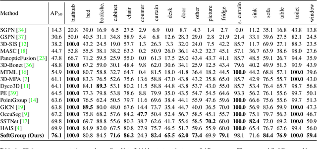 Figure 2 for SoftGroup for 3D Instance Segmentation on Point Clouds