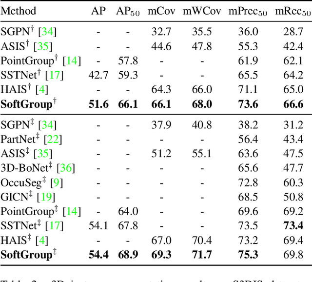 Figure 4 for SoftGroup for 3D Instance Segmentation on Point Clouds