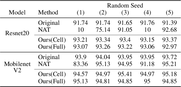 Figure 3 for Proxyless Neural Architecture Adaptation for Supervised Learning and Self-Supervised Learning