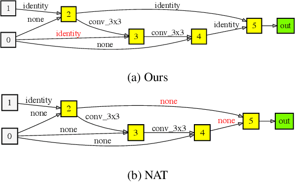 Figure 4 for Proxyless Neural Architecture Adaptation for Supervised Learning and Self-Supervised Learning