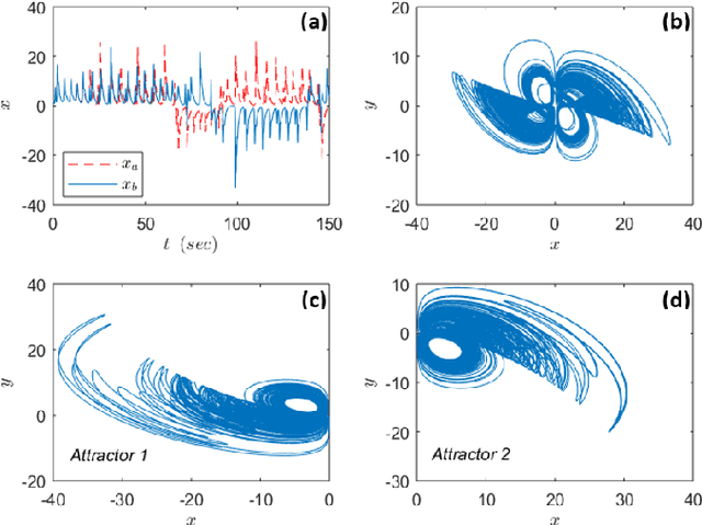 Figure 1 for Analysis of a new chaotic system, electronic realization and use in navigation of differential drive mobile robot