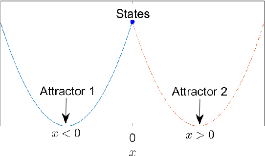 Figure 2 for Analysis of a new chaotic system, electronic realization and use in navigation of differential drive mobile robot