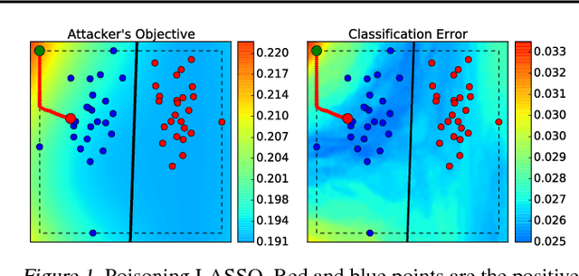 Figure 1 for Is feature selection secure against training data poisoning?