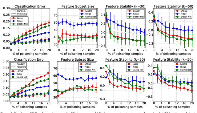 Figure 2 for Is feature selection secure against training data poisoning?