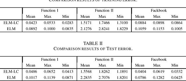 Figure 3 for Extreme Learning Machine with Local Connections