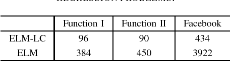 Figure 4 for Extreme Learning Machine with Local Connections